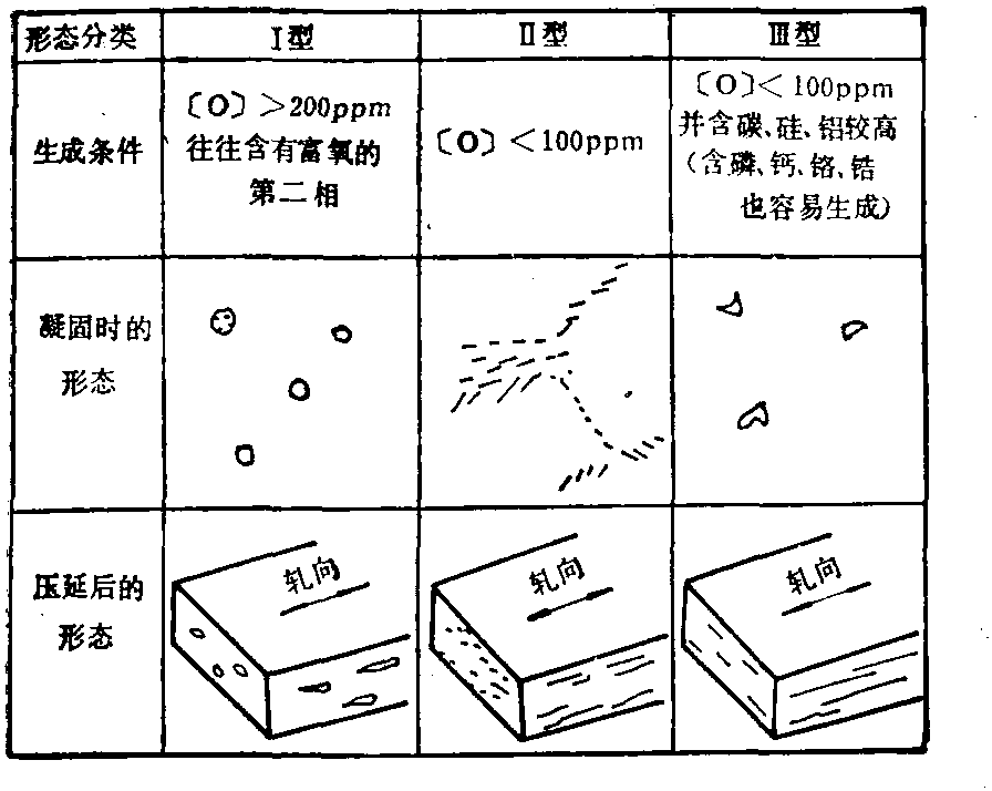 4.2.2.7 普通碳素钢中MnS夹杂物形态和[O]的关系 (图2-4-38)